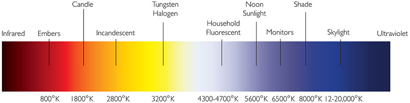 Colour temperature graph