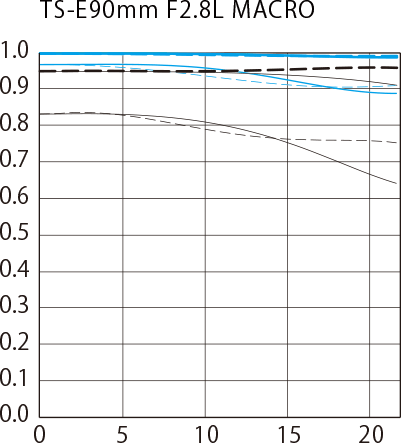 TS-E90mm f/2.8L Macro MTF