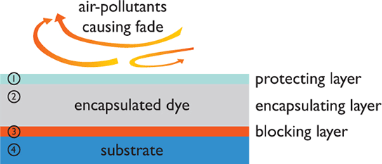 Coating technology – swellable papers