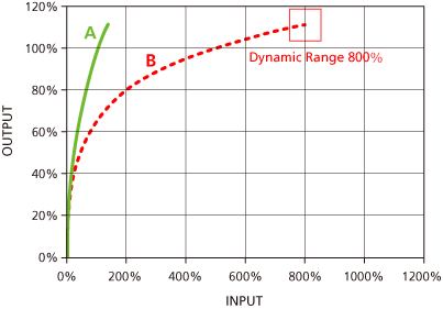 Differences in dynamic range between Rec. 709 and Canon Log