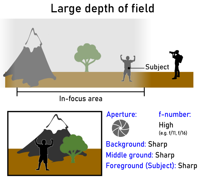 depth of field refers to