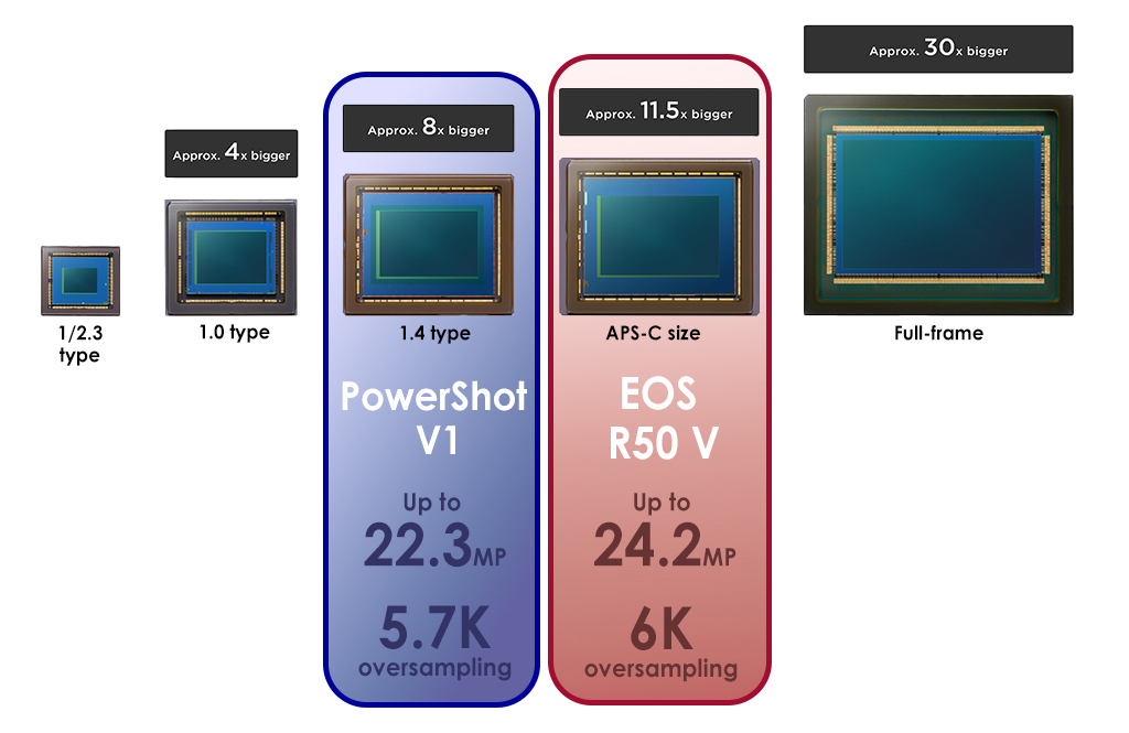 การเปรียบเทียบขนาดเซนเซอร์และความละเอียดของของกล้อง EOS R50 V และ PowerShot V1